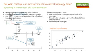 By looking at the residuals of a state-estimation
But wait, can’t we use measurements to correct topology data?
Ordinary Least Squares Weighted Least Squares
More measurements from:
• Aggregated smart meter consumption (>50%
coverage)
• Smart meter voltages, e.g. from flexOVL at LV side
of transformer
• LS meten (7% coverage)
• With many/big topology errors, high residuals
• Change topology until residuals are much smaller
• Can work in theory on all quantities that effect load
flow/state-estimation.
 