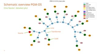 One feeder: detailed plot
Schematic overview PGM-DS
14
Transformer
Source
Load
Line
 