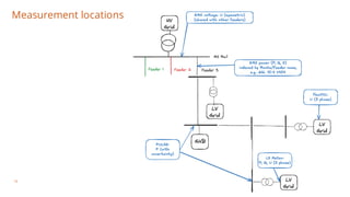 Measurement locations
16
 