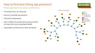 Naïve approach: try every combination
How to find best fitting tap positions?
20
▪ 10 transformers, all measured
▪ Assume 5 possible tap positions
▪ 9.765.625 combinations
▪ Even in PGM, this would take too long, and this
isn’t even the most complicated feeder
▪ Impossible to extend this to other attributes
 