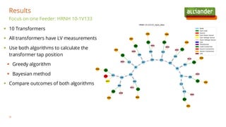 Focus on one Feeder: HRNH 10-1V133
Results
30
▪ 10 Transformers
▪ All transformers have LV measurements
▪ Use both algorithms to calculate the
transformer tap position
▪ Greedy algorithm
▪ Bayesian method
▪ Compare outcomes of both algorithms
 