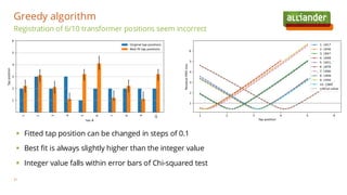 Registration of 6/10 transformer positions seem incorrect
Greedy algorithm
31
▪ Fitted tap position can be changed in steps of 0.1
▪ Best fit is always slightly higher than the integer value
▪ Integer value falls within error bars of Chi-squared test
 