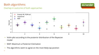 Both algorithms
32
▪ Violin plot according to the posterior distribution of the Bayesian
model
▪ MAP: Maximum a Posteriori Estimation
▪ The algorithms seem to agree on the most likely tap position
Overlap in outcome of both approaches
 