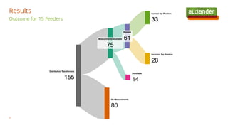 Results
33
Outcome for 15 Feeders
 