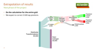 Extrapolation of results
34
• Do the calculation for the entire grid
• We expect to correct 3.500 tap positions
Next phase of the project
 