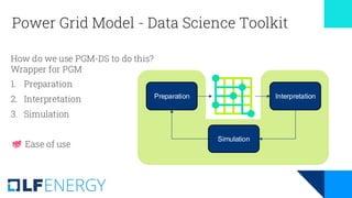 Power Grid Model - Data Science Toolkit
How do we use PGM-DS to do this?
Wrapper for PGM
1. Preparation
2. Interpretation
3. Simulation
Ease of use
Preparation Interpretation
Simulation
 