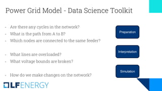 Power Grid Model - Data Science Toolkit
- Are there any cycles in the network?
- What is the path from A to B?
- Which nodes are connected to the same feeder?
- What lines are overloaded?
- What voltage bounds are broken?
- How do we make changes on the network?
Preparation
Interpretation
Simulation
 