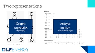 Two representations
https://csacademy.com/app/graph_editor/
Graph:
rustworkx
(PyGraph)
Arrays:
numpy
(structured arrays)
 