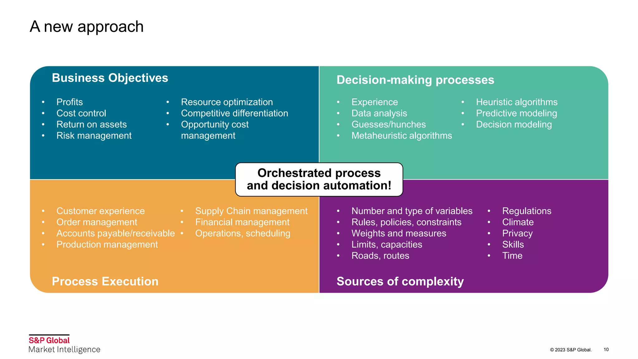 © 2023 S&P Global. 10
A new approach
Orchestrated process
and decision automation!
• Number and type of variables
• Rules, policies, constraints
• Weights and measures
• Limits, capacities
• Roads, routes
• Regulations
• Climate
• Privacy
• Skills
• Time
Sources of complexity
Decision-making processes
• Experience
• Data analysis
• Guesses/hunches
• Metaheuristic algorithms
• Heuristic algorithms
• Predictive modeling
• Decision modeling
• Customer experience
• Order management
• Accounts payable/receivable
• Production management
• Supply Chain management
• Financial management
• Operations, scheduling
Process Execution
Business Objectives
• Profits
• Cost control
• Return on assets
• Risk management
• Resource optimization
• Competitive differentiation
• Opportunity cost
management
 