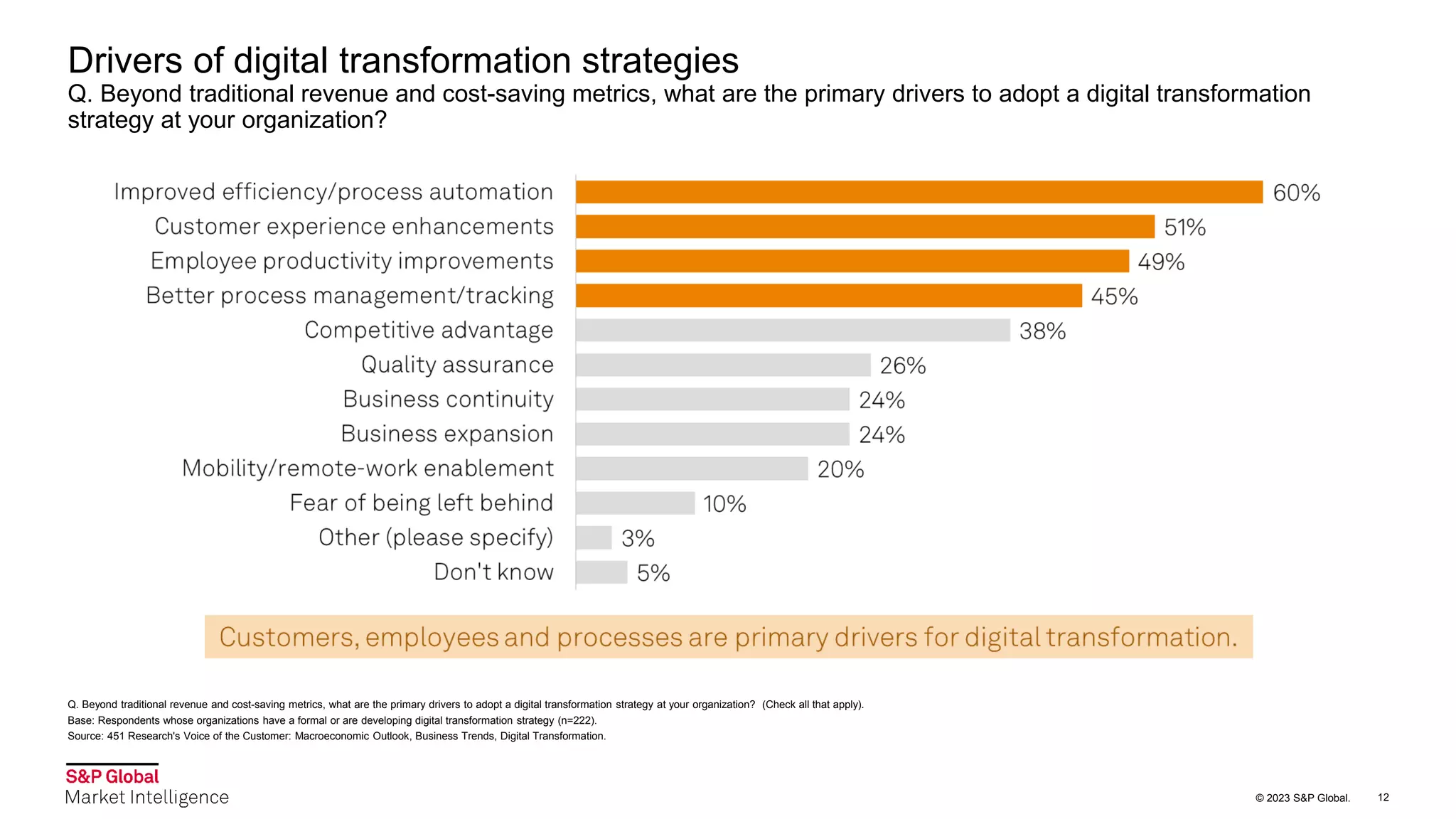 © 2023 S&P Global.
Drivers of digital transformation strategies
Q. Beyond traditional revenue and cost-saving metrics, what are the primary drivers to adopt a digital transformation
strategy at your organization?
Q. Beyond traditional revenue and cost-saving metrics, what are the primary drivers to adopt a digital transformation strategy at your organization? (Check all that apply).
Base: Respondents whose organizations have a formal or are developing digital transformation strategy (n=222).
Source: 451 Research's Voice of the Customer: Macroeconomic Outlook, Business Trends, Digital Transformation.
12
 