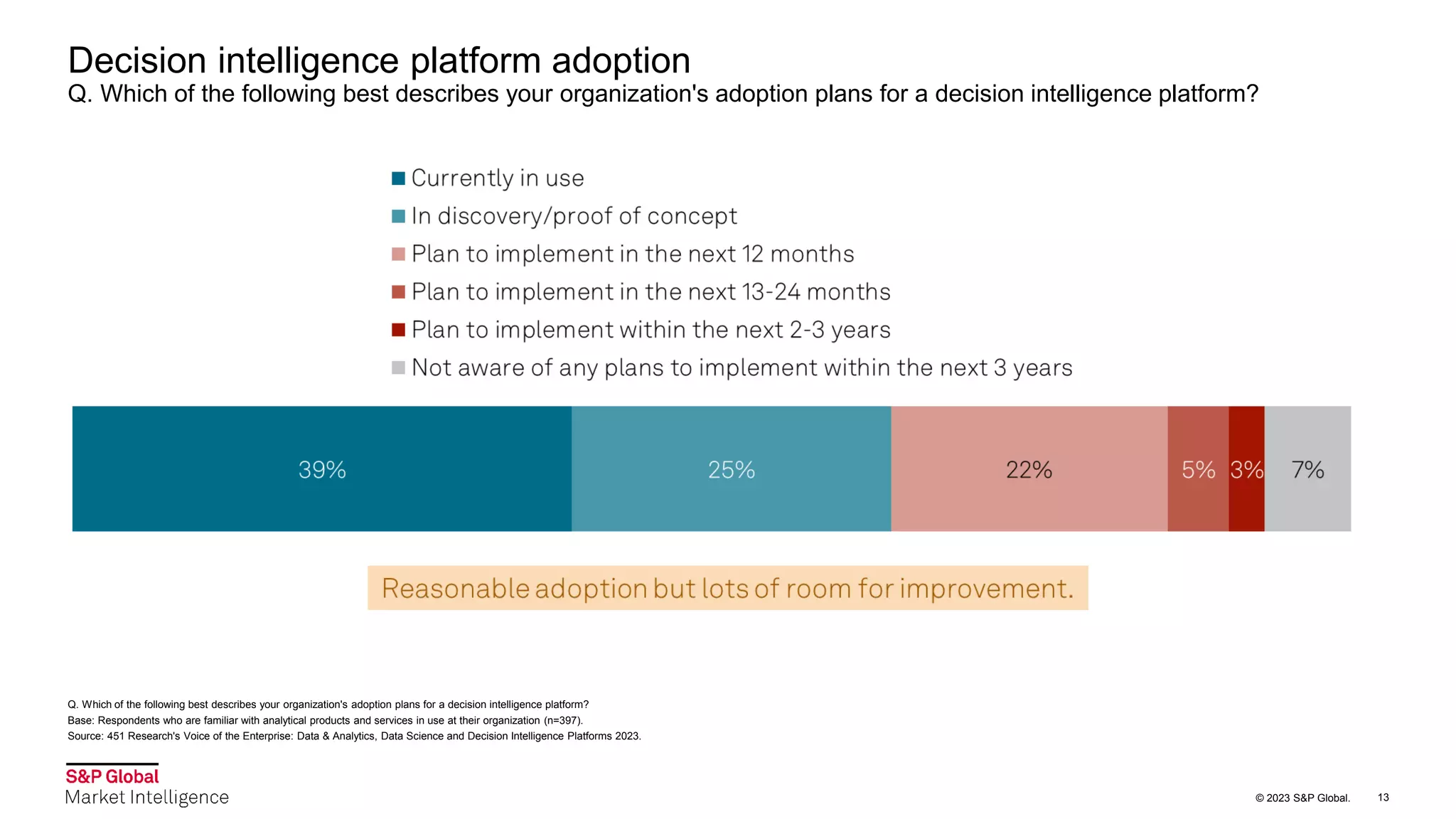 © 2023 S&P Global.
Decision intelligence platform adoption
Q. Which of the following best describes your organization's adoption plans for a decision intelligence platform?
Q. Which of the following best describes your organization's adoption plans for a decision intelligence platform?
Base: Respondents who are familiar with analytical products and services in use at their organization (n=397).
Source: 451 Research's Voice of the Enterprise: Data & Analytics, Data Science and Decision Intelligence Platforms 2023.
13
 