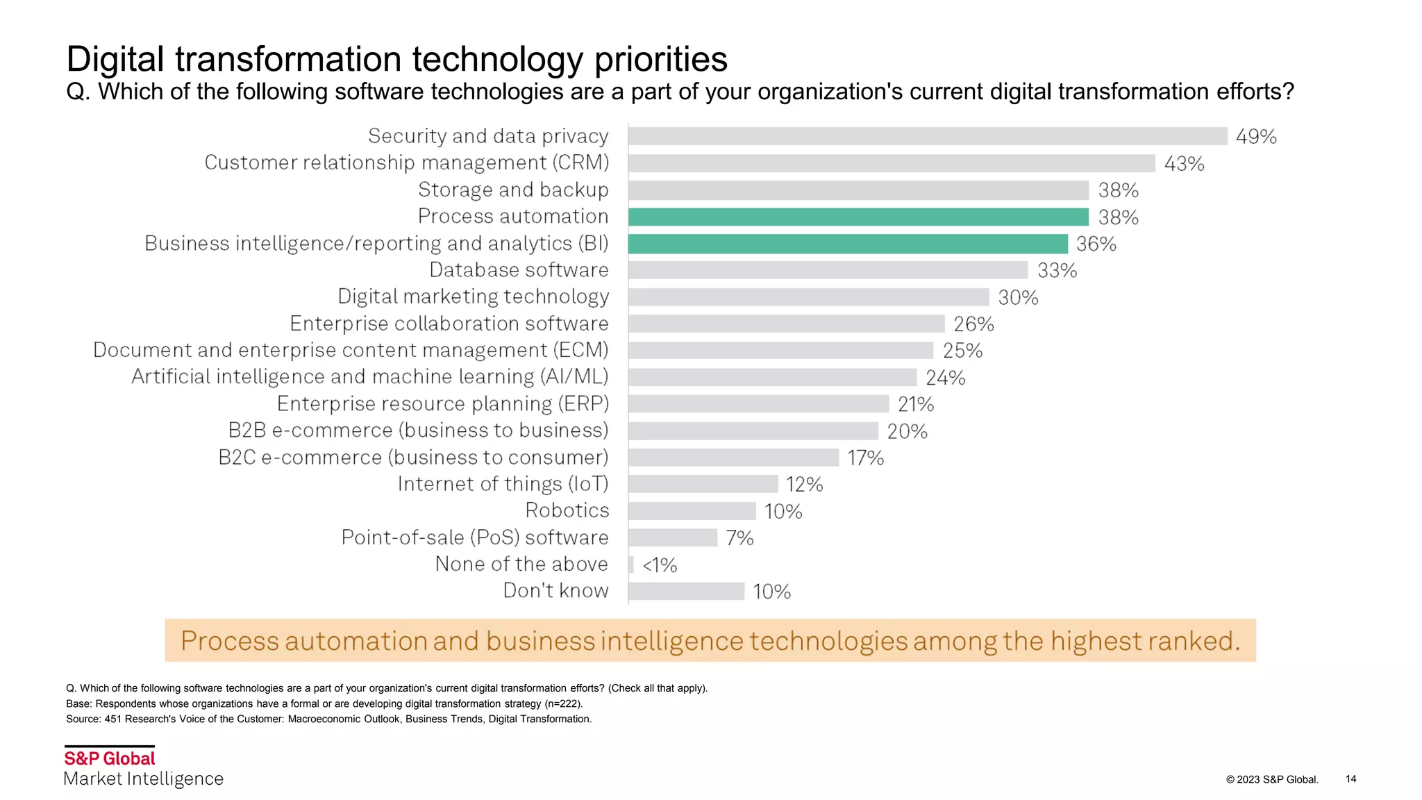 © 2023 S&P Global.
Digital transformation technology priorities
Q. Which of the following software technologies are a part of your organization's current digital transformation efforts?
Q. Which of the following software technologies are a part of your organization's current digital transformation efforts? (Check all that apply).
Base: Respondents whose organizations have a formal or are developing digital transformation strategy (n=222).
Source: 451 Research's Voice of the Customer: Macroeconomic Outlook, Business Trends, Digital Transformation.
14
 