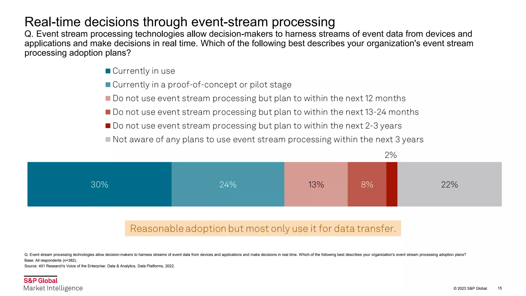 © 2023 S&P Global.
Real-time decisions through event-stream processing
Q. Event stream processing technologies allow decision-makers to harness streams of event data from devices and
applications and make decisions in real time. Which of the following best describes your organization's event stream
processing adoption plans?
Q. Event stream processing technologies allow decision-makers to harness streams of event data from devices and applications and make decisions in real time. Which of the following best describes your organization's event stream processing adoption plans?
Base: All respondents (n=382).
Source: 451 Research's Voice of the Enterprise: Data & Analytics, Data Platforms, 2022.
15
 