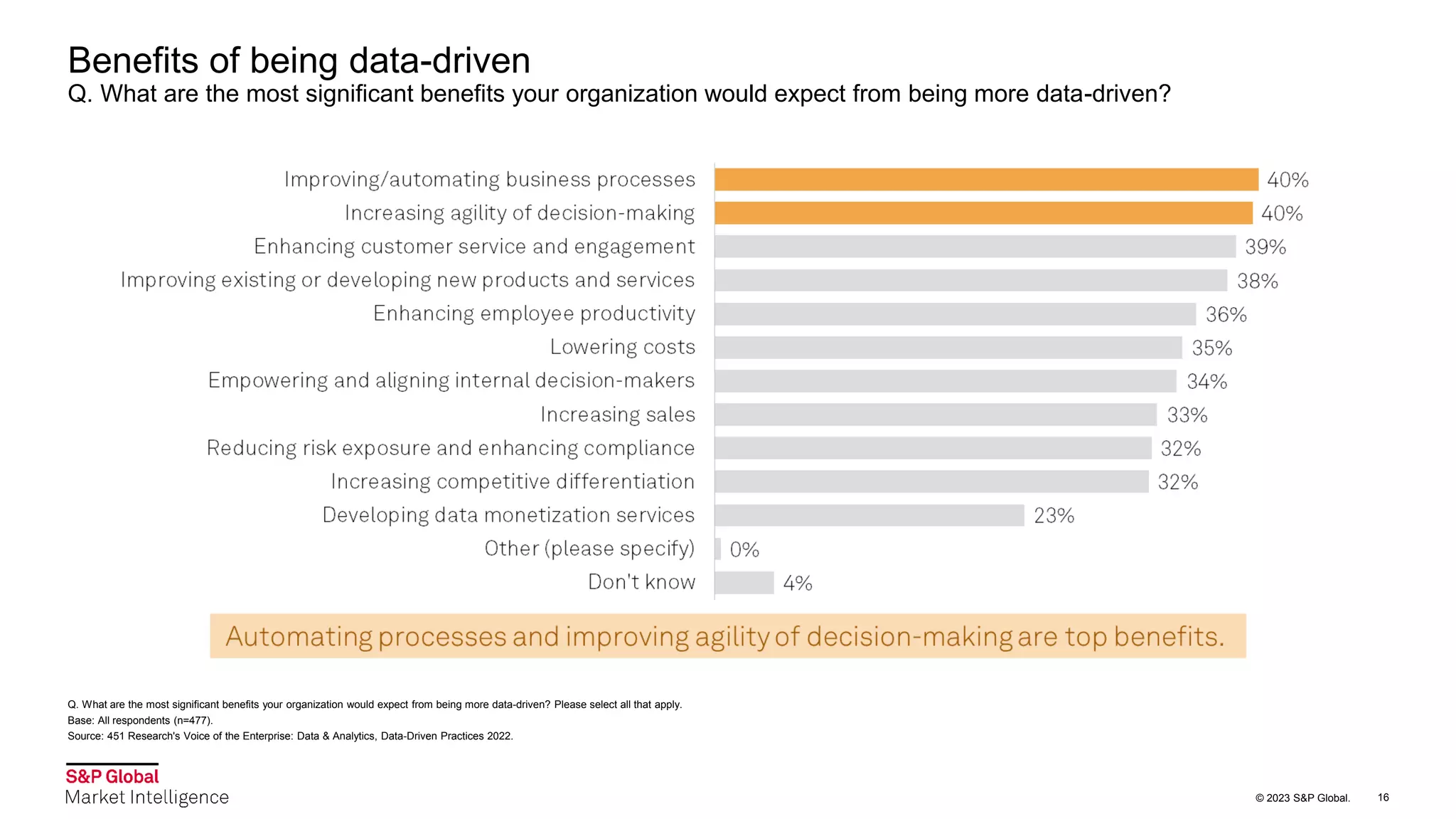 © 2023 S&P Global.
Benefits of being data-driven
Q. What are the most significant benefits your organization would expect from being more data-driven?
Q. What are the most significant benefits your organization would expect from being more data-driven? Please select all that apply.
Base: All respondents (n=477).
Source: 451 Research's Voice of the Enterprise: Data & Analytics, Data-Driven Practices 2022.
16
 