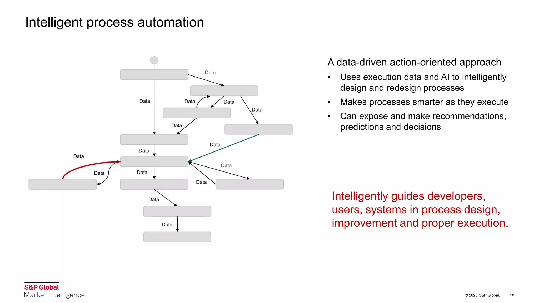 © 2023 S&P Global.
A data-driven action-oriented approach
• Uses execution data and AI to intelligently
design and redesign processes
• Makes processes smarter as they execute
• Can expose and make recommendations,
predictions and decisions
18
Intelligent process automation
Intelligently guides developers,
users, systems in process design,
improvement and proper execution.
 