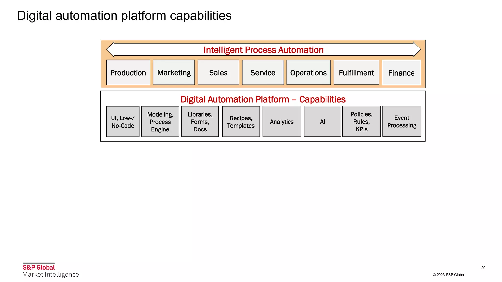 © 2023 S&P Global.
Digital automation platform capabilities
20
Production Marketing Sales Service Operations Fulfillment Finance
Digital Automation Platform – Capabilities
Intelligent Process Automation
Recipes,
Templates
Event
Processing
Modeling,
Process
Engine
UI, Low-/
No-Code
Libraries,
Forms,
Docs
AI
Policies,
Rules,
KPIs
Analytics
 