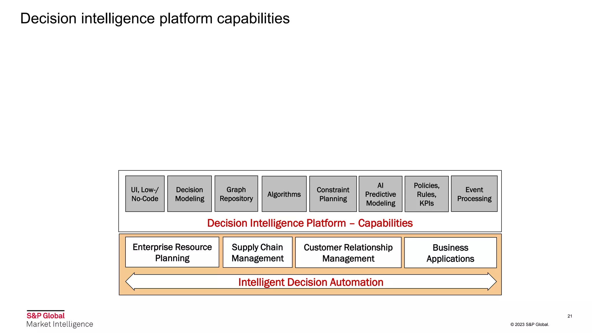 © 2023 S&P Global.
Decision intelligence platform capabilities
21
Enterprise Resource
Planning
Supply Chain
Management
Customer Relationship
Management
Business
Applications
Intelligent Decision Automation
Event
Processing
UI, Low-/
No-Code
Algorithms
Policies,
Rules,
KPIs
Decision
Modeling
AI
Predictive
Modeling
Graph
Repository
Constraint
Planning
Decision Intelligence Platform – Capabilities
 