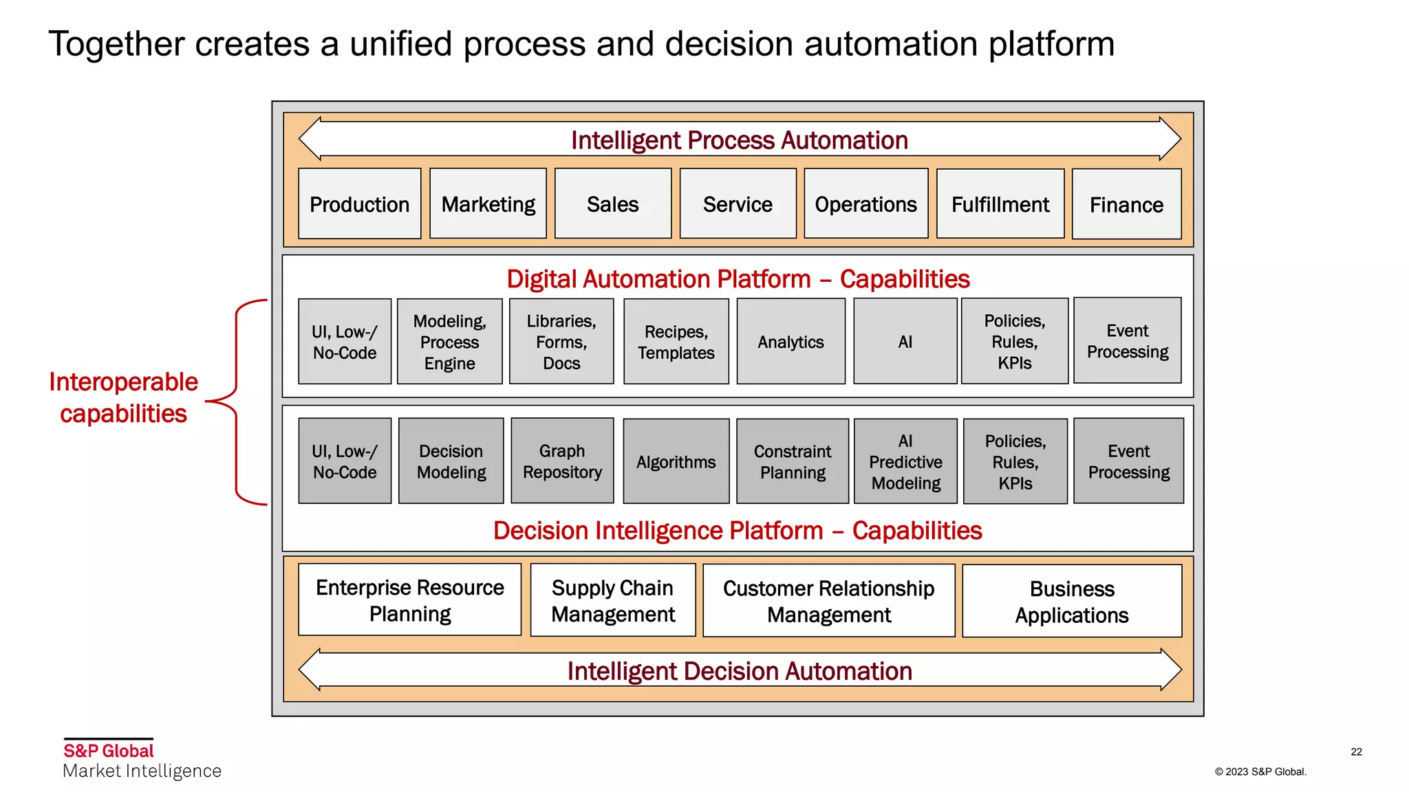 © 2023 S&P Global.
Together creates a unified process and decision automation platform
22
Enterprise Resource
Planning
Supply Chain
Management
Customer Relationship
Management
Business
Applications
Decision Intelligence Platform – Capabilities
Event
Processing
UI, Low-/
No-Code
Algorithms
Policies,
Rules,
KPIs
Decision
Modeling
AI
Predictive
Modeling
Graph
Repository
Intelligent Decision Automation
Constraint
Planning
Production Marketing Sales Service Operations Fulfillment Finance
Recipes,
Templates
Event
Processing
Modeling,
Process
Engine
UI, Low-/
No-Code
Libraries,
Forms,
Docs
AI
Policies,
Rules,
KPIs
Analytics
Digital Automation Platform – Capabilities
Intelligent Process Automation
Interoperable
capabilities
 
