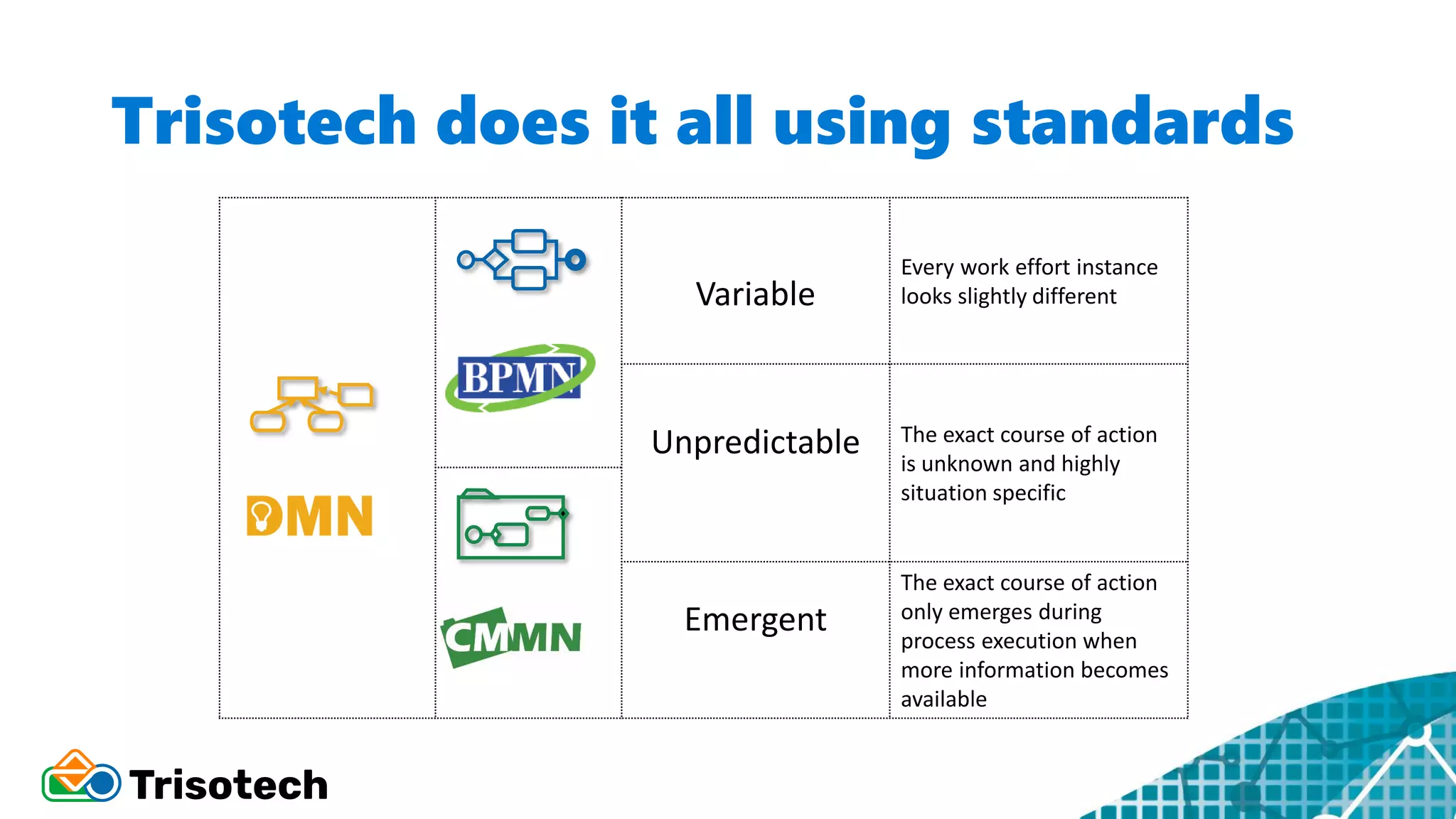 Variable
Every work effort instance
looks slightly different
Unpredictable The exact course of action
is unknown and highly
situation specific
Emergent
The exact course of action
only emerges during
process execution when
more information becomes
available
Trisotech does it all using standards
 