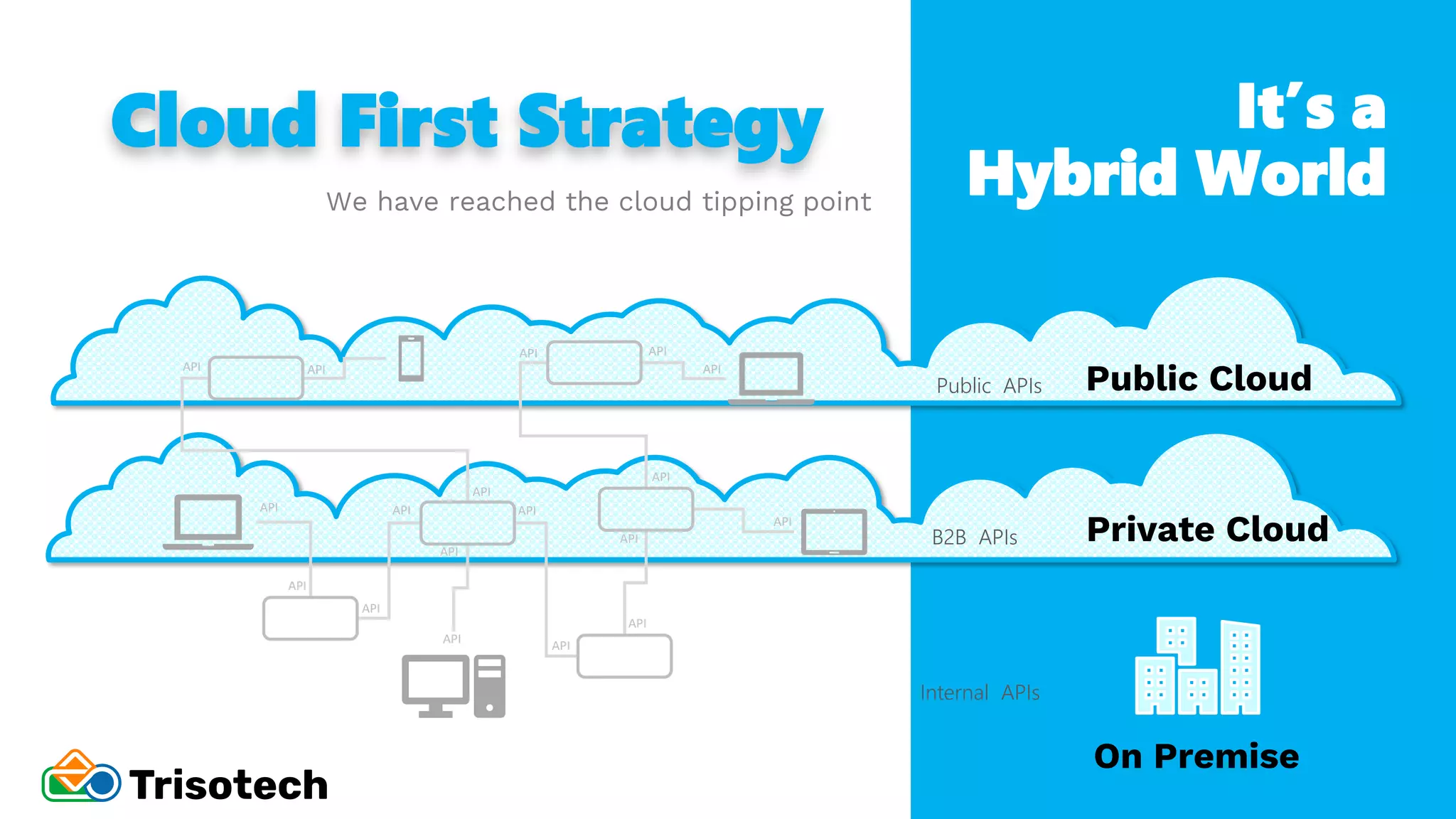 Cloud First Strategy
Public Cloud
On Premise
Private Cloud
It’s a
Hybrid World
We have reached the cloud tipping point
Internal APIs
B2B APIs
Public APIs
API
API
API API
API
API API
API
API
API
API
API
API
API
API
API
API
API
 