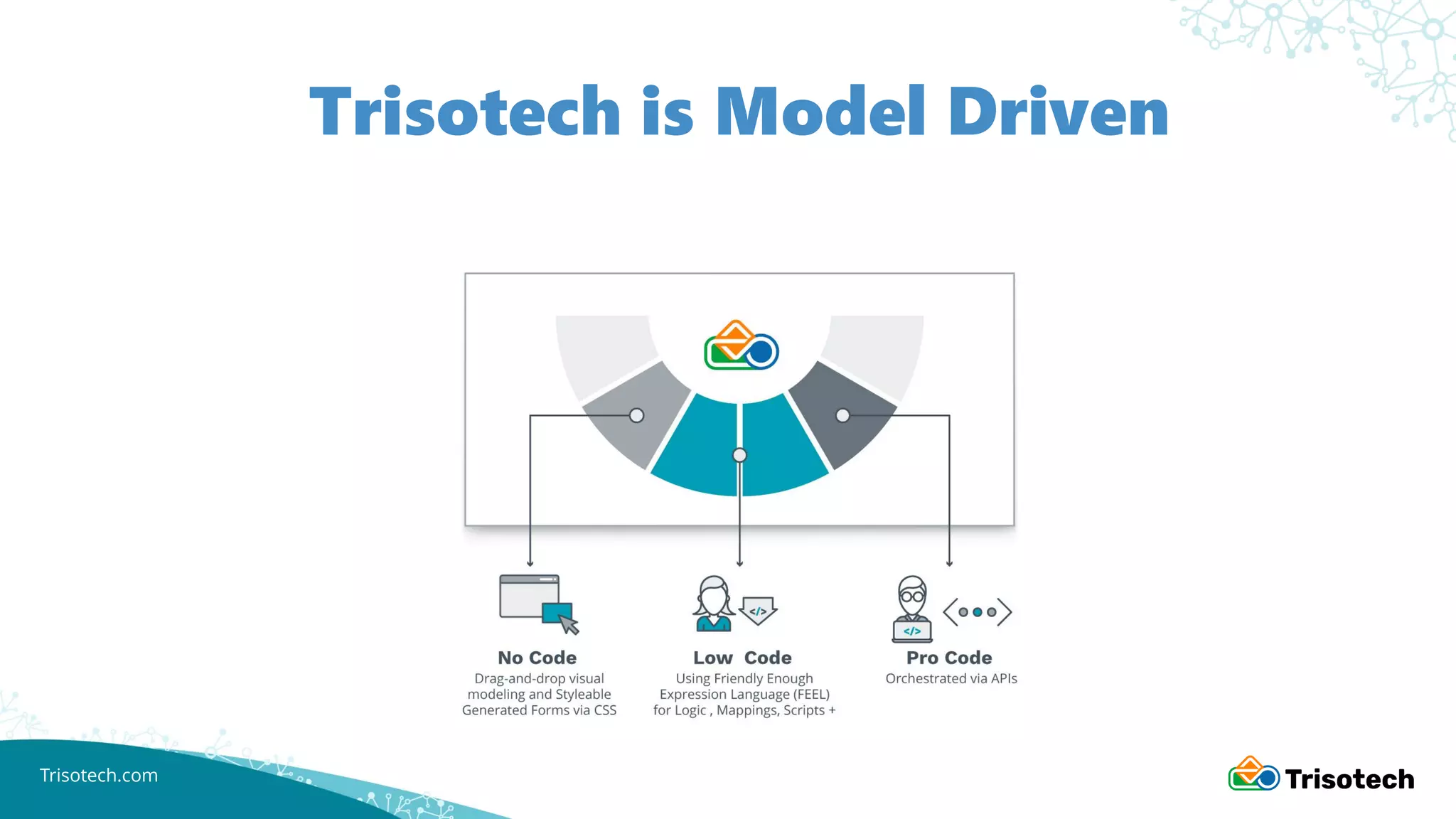 Trisotech.com
Trisotech is Model Driven
 