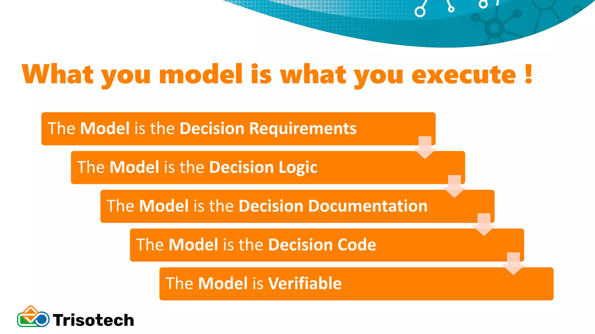 What you model is what you execute !
The Model is the Decision Requirements
The Model is the Decision Logic
The Model is the Decision Documentation
The Model is the Decision Code
The Model is Verifiable
 