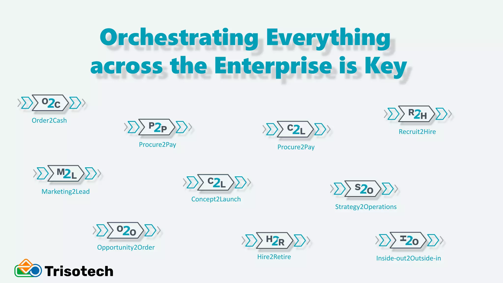 Orchestrating Everything
across the Enterprise is Key
Order2Cash
Marketing2Lead
Opportunity2Order
Procure2Pay
Hire2Retire
Procure2Pay
Concept2Launch
Recruit2Hire
Strategy2Operations
Inside-out2Outside-in
 