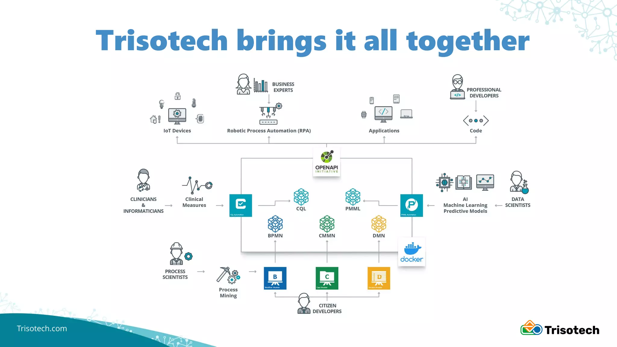 Trisotech.com
Trisotech brings it all together
 