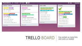 TRELLO BOARD Can contain as many lists
and cards as needed
 