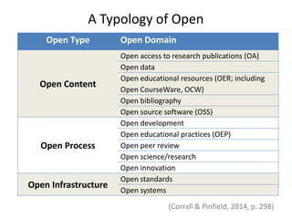 A Typology of Open
Open Type Open Domain
Open Content
Open access to research publications (OA)
Open data
Open educational resources (OER; including
Open CourseWare, OCW)
Open bibliography
Open source software (OSS)
Open Process
Open development
Open educational practices (OEP)
Open peer review
Open science/research
Open innovation
Open Infrastructure
Open standards
Open systems
(Corrall & Pinfield, 2014, p. 298)
 