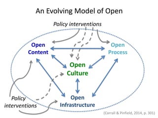 An Evolving Model of Open
Open
Content
Open
Process
Open
Culture
Open
Infrastructure
Policy
interventions
Policy interventions
(Corrall & Pinfield, 2014, p. 301)
 