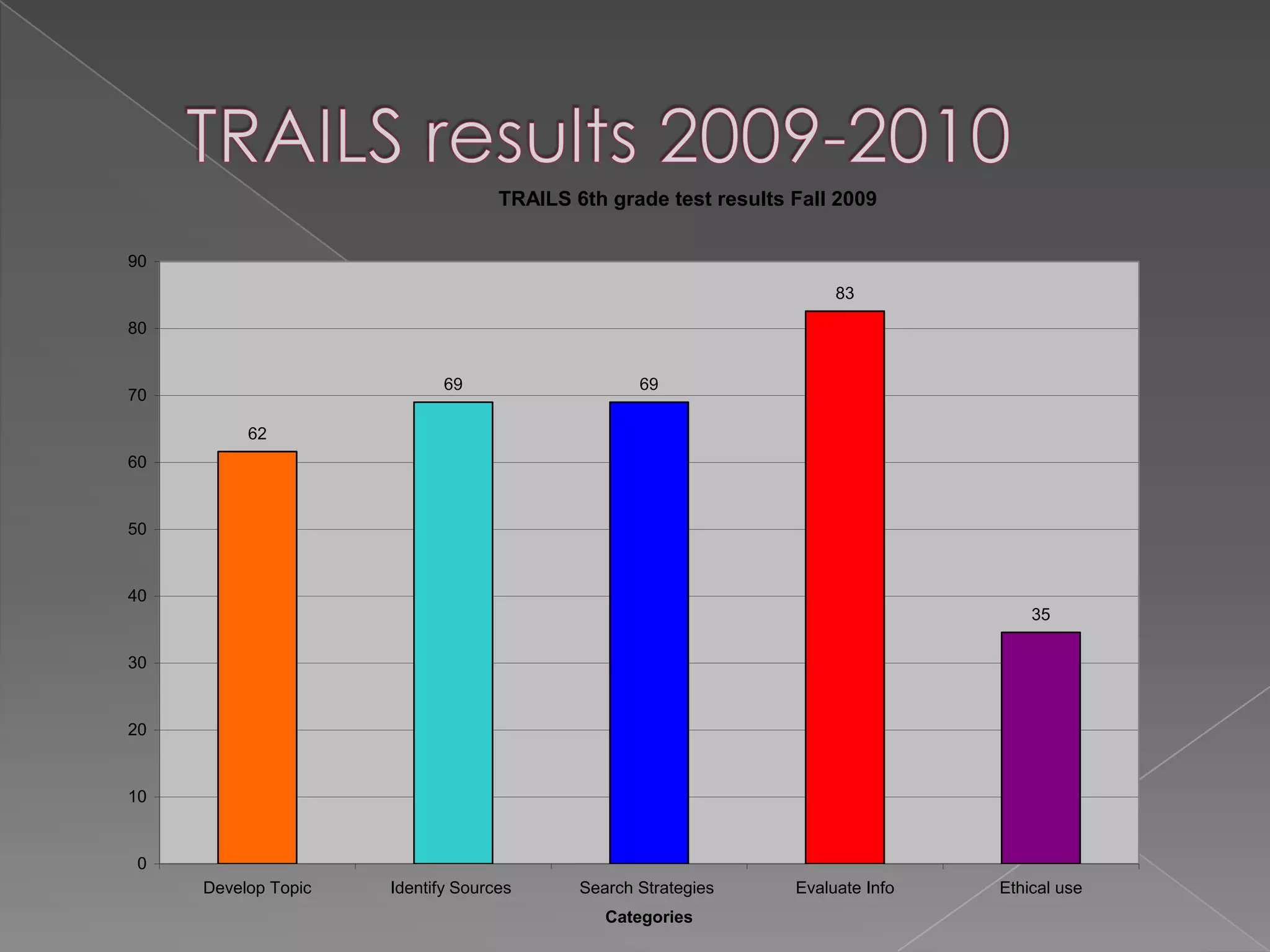 Instructional PartnerCollaborate with teachers to teach lessons and integrate literature and information literacy skills into their  curriculum.