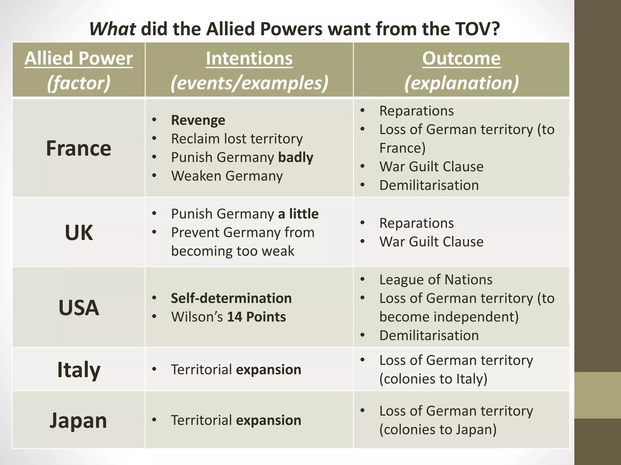 What did the Allied Powers want from the TOV?
Allied Power
(factor)
Intentions
(events/examples)
Outcome
(explanation)
France
• Revenge
• Reclaim lost territory
• Punish Germany badly
• Weaken Germany
• Reparations
• Loss of German territory (to
France)
• War Guilt Clause
• Demilitarisation
UK
• Punish Germany a little
• Prevent Germany from
becoming too weak
• Reparations
• War Guilt Clause
USA
• Self-determination
• Wilson’s 14 Points
• League of Nations
• Loss of German territory (to
become independent)
• Demilitarisation
Italy • Territorial expansion
• Loss of German territory
(colonies to Italy)
Japan • Territorial expansion
• Loss of German territory
(colonies to Japan)
 