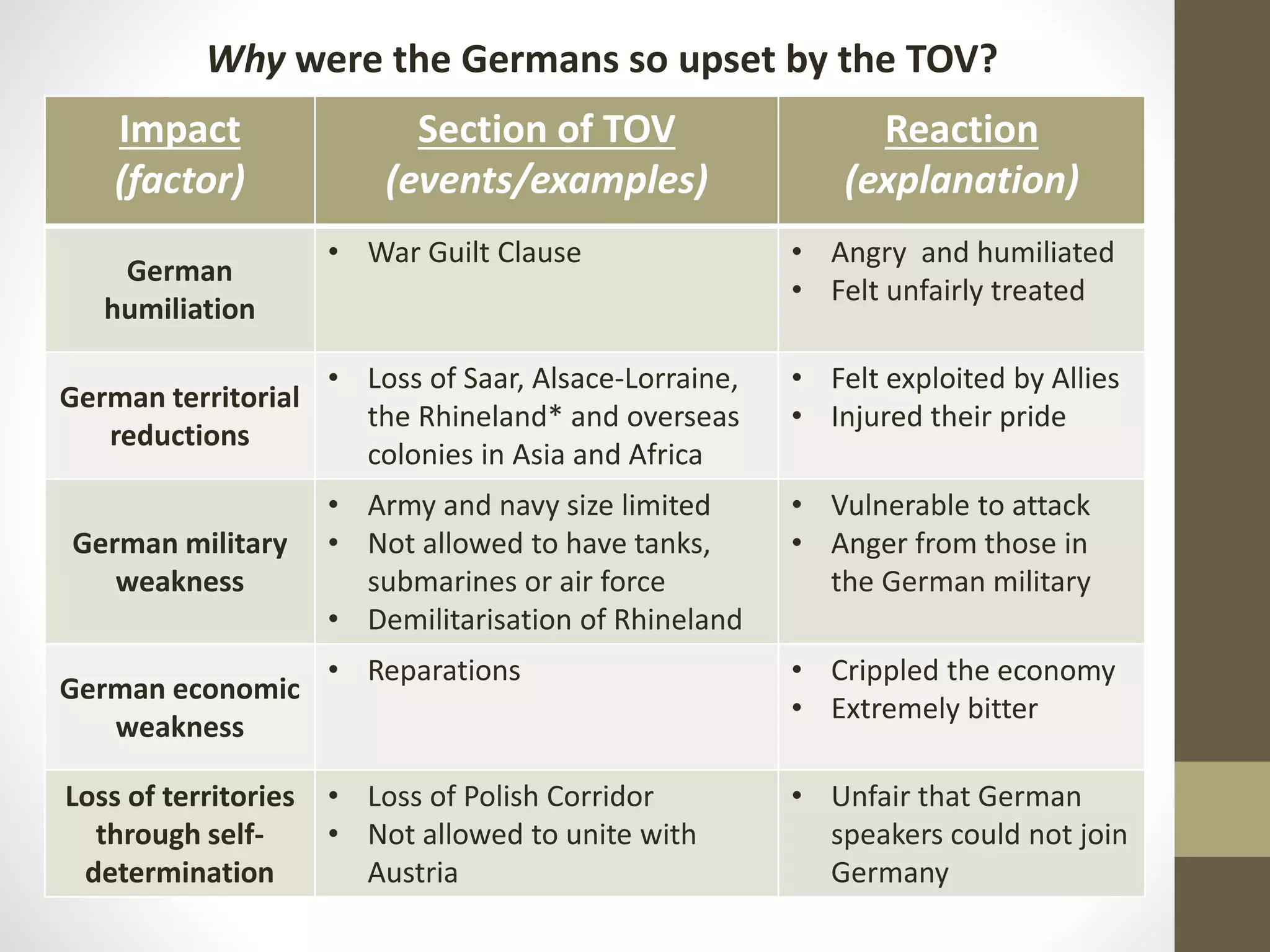 Why were the Germans so upset by the TOV?
Impact
(factor)
Section of TOV
(events/examples)
Reaction
(explanation)
German
humiliation
• War Guilt Clause • Angry and humiliated
• Felt unfairly treated
German territorial
reductions
• Loss of Saar, Alsace-Lorraine,
the Rhineland* and overseas
colonies in Asia and Africa
• Felt exploited by Allies
• Injured their pride
German military
weakness
• Army and navy size limited
• Not allowed to have tanks,
submarines or air force
• Demilitarisation of Rhineland
• Vulnerable to attack
• Anger from those in
the German military
German economic
weakness
• Reparations • Crippled the economy
• Extremely bitter
Loss of territories
through self-
determination
• Loss of Polish Corridor
• Not allowed to unite with
Austria
• Unfair that German
speakers could not join
Germany
 