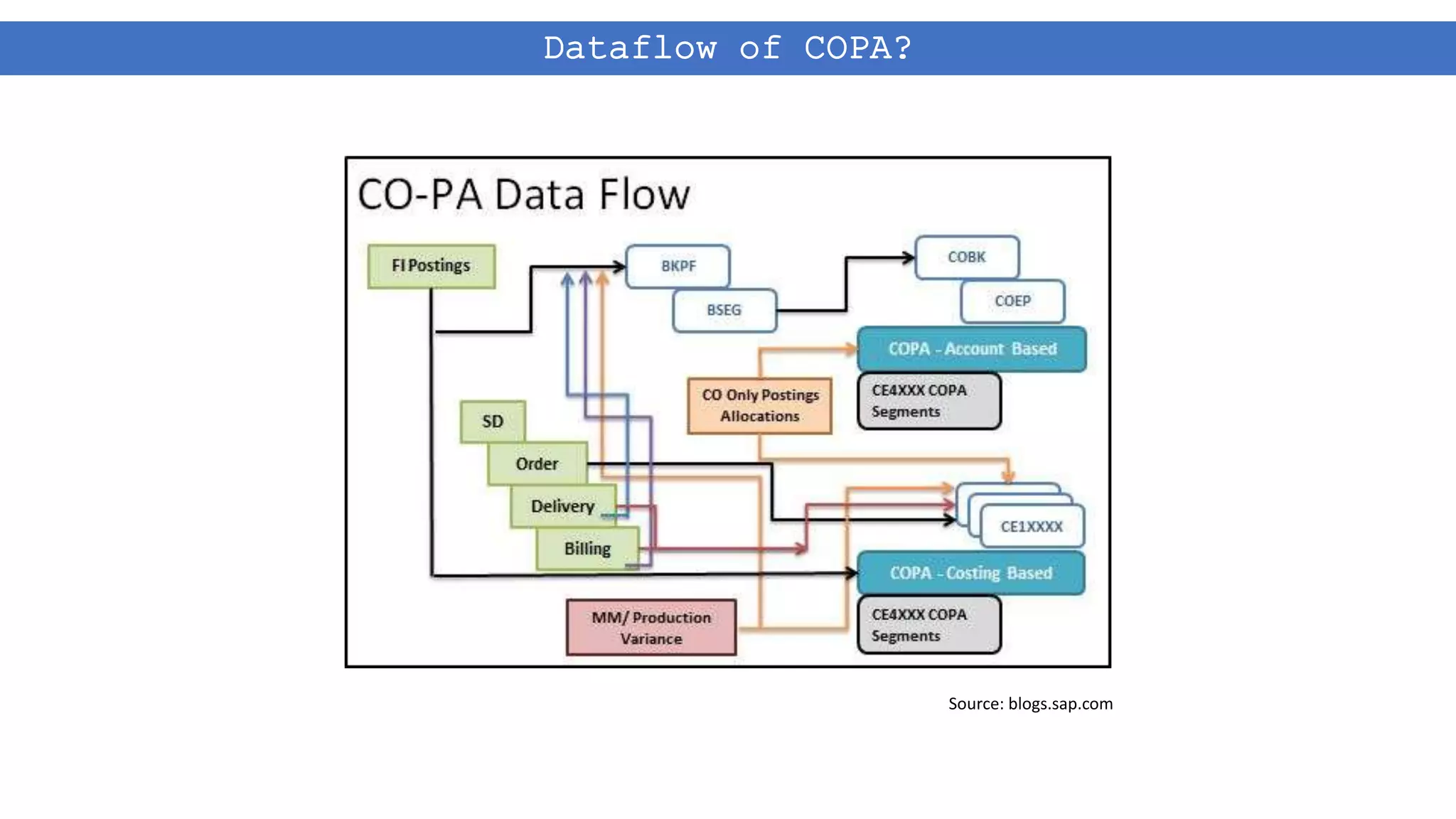 Dataflow of COPA?
Source: blogs.sap.com
 