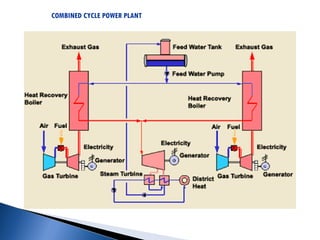 COMBINED CYCLE POWER PLANT Basic for engineering student | PPT