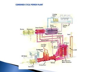 COMBINED CYCLE POWER PLANT Basic for engineering student | PPT ...