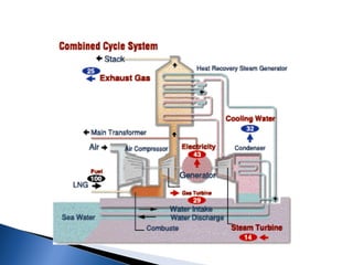 COMBINED CYCLE POWER PLANT Basic for engineering student | PPT ...