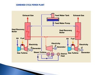 COMBINED CYCLE POWER PLANT Basic for engineering student | PPT ...
