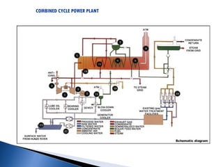 Combined Cycle System Example COMBINED CYCLE POWER PLANT Basic for engineering student | PPT