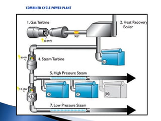 Combined Cycle System Example COMBINED CYCLE POWER PLANT Basic for engineering student | PPT