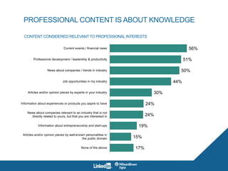PROFESSIONAL CONTENT IS ABOUT KNOWLEDGE
17%
15%
19%
24%
24%
30%
44%
50%
51%
56%
None of the above
Articles and/or opinion pieces by well-known personalities in
the public domain
Information about entrepreneurship and start-ups
News about companies relevant to an industry that is not
directly related to yours, but that you are interested in
Information about experiences or products you aspire to have
Articles and/or opinion pieces by experts in your industry
Job opportunities in my industry
News about companies / trends in industry
Professional development / leadership & productivity
Current events / financial news
CONTENT CONSIDERED RELEVANTTO PROFESSIONALINTERESTS
 