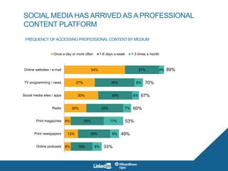 SOCIAL MEDIA HAS ARRIVED AS A PROFESSIONAL
CONTENT PLATFORM
FREQUENCY OFACCESSING PROFESSIONALCONTENT BY MEDIUM
6%
12%
6%
20%
30%
27%
54%
19%
29%
30%
33%
30%
35%
31%
8%
8%
17%
7%
6%
8%
4%
33%
49%
53%
60%
67%
70%
89%
Online podcasts
Print newspapers
Print magazines
Radio
Social media sites / apps
TV programming / news
Online websites / e-mail
Once a day or more often 1-6 days a week 1-3 times a month
 