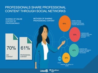 PROFESSIONALS SHARE PROFESSIONAL
CONTENT THROUGH SOCIAL NETWORKS
SHARING OF ONLINE
CONTENT BY
PROFESSIONALS
METHODS OF SHARING
PROFESSIONALCONTENT SHARING THROUGH
A SOCIAL NETWORK
VIA WEBSITE OR POSTING
TO SOCIAL MEDIA SERVICE
E-MAILING LINKS
THROUGH YOUR OWN
PERSONAL E-MAIL
ACCOUNT
E-MAILING LINKS
THROUGH THE WEBSITE
WHERE YOU FOUND
THE CONTENT
PRINTING THE ARTICLE
TO SHARE
OTHER
70%
ANY
CONTENT
61%
PROFESSIONAL
CONTENT
64%
53%
42%
26%4%
 