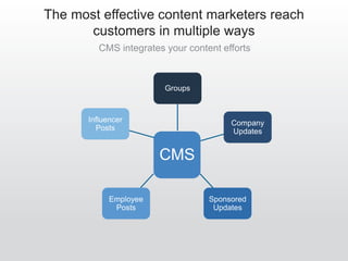 Your Content Marketing Score measures within your
target audience, WHO engages with your content
(Business decision makers)
12,000,000 Members
Target Audience
Members you would like to reach
(monthly active users)
90,100 Members
Content Marketing Engagement
Members who engage with
your content
Like, share, comment, follow, click
Content Marketing Score
Unique Members Engaged
= =x Multiplier 750Active Target Audience
 