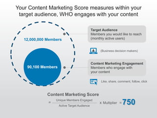 Your Overall Content Marketing Score vs. Your Peers
518
0
100
200
300
400
500
600
700
800
900
CLIENT
CMSScore
Best in class
influence
Weaker content
influence
102of
Peers:
Blackrock
Microsoft
Dell
Cap Gemini
Oracle
Citi
Amex
Accenture
Salesforce
 