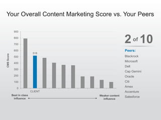 Your Overall Content Marketing Score
By Target Audience
410
0
200
400
600
800
1,000
1,200
1,400
CLIENT
CMSScore
Best in class
influence
Weaker content
influence
105of
Peers:
WHO: Audience = Business Decision Makers
Blackrock
Microsoft
Dell
Cap Gemini
Oracle
Citi
Amex
Accenture
Salesforce
 