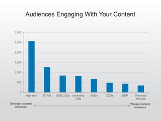 These Are The Three Levers
That Influence Your CMS
Launch sponsored
update campaigns
Launch follower
campaigns
Post more company
updates
Encourage employees
to post more updates
Improve content quality
& Relevance
Reach Frequency Engagement
XX
 