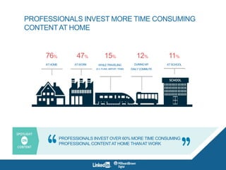 PROFESSIONALS INVEST MORE TIME CONSUMING
CONTENT AT HOME
AT HOME
76%
AT WORK
47%
DURING MY
DAILY COMMUTE
15%
WHILE TRAVELING
(E.G. PLANE, AIRPORT, TRAIN)
12%
AT SCHOOL
11%
PROFESSIONALS INVEST OVER 60% MORE TIME CONSUMING
PROFESSIONAL CONTENTAT HOME THANAT WORK
 