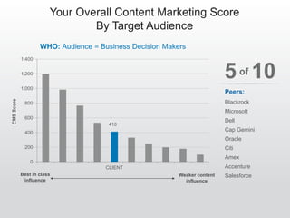 Your Content Marketing Score By Source
15%
5%
35%
26%
19%
0%
5%
10%
15%
20%
25%
30%
35%
40%
Company Updates Employee Updat...